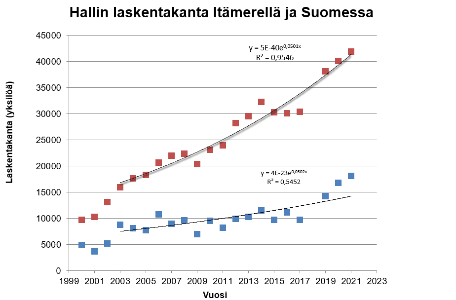 Hallin laskentakanta Itamerella ja Suomessa su